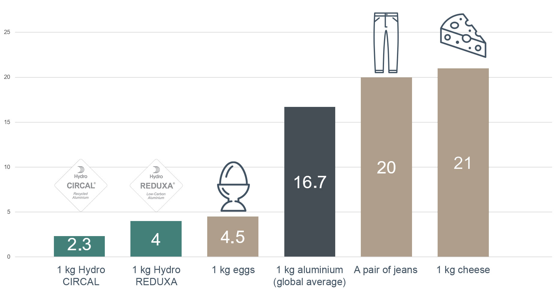 Comparison of kilo CO2 equivalents required to produce different products